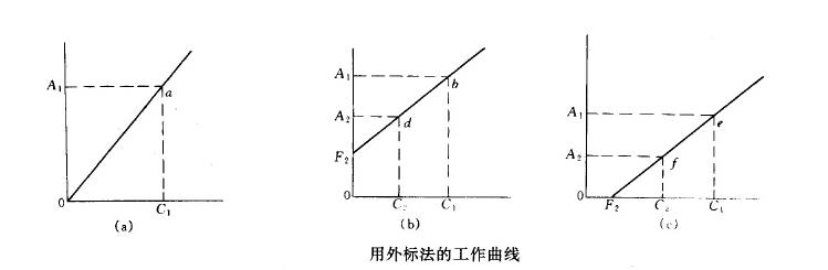 外標法和內(nèi)標法有何區(qū)別？
