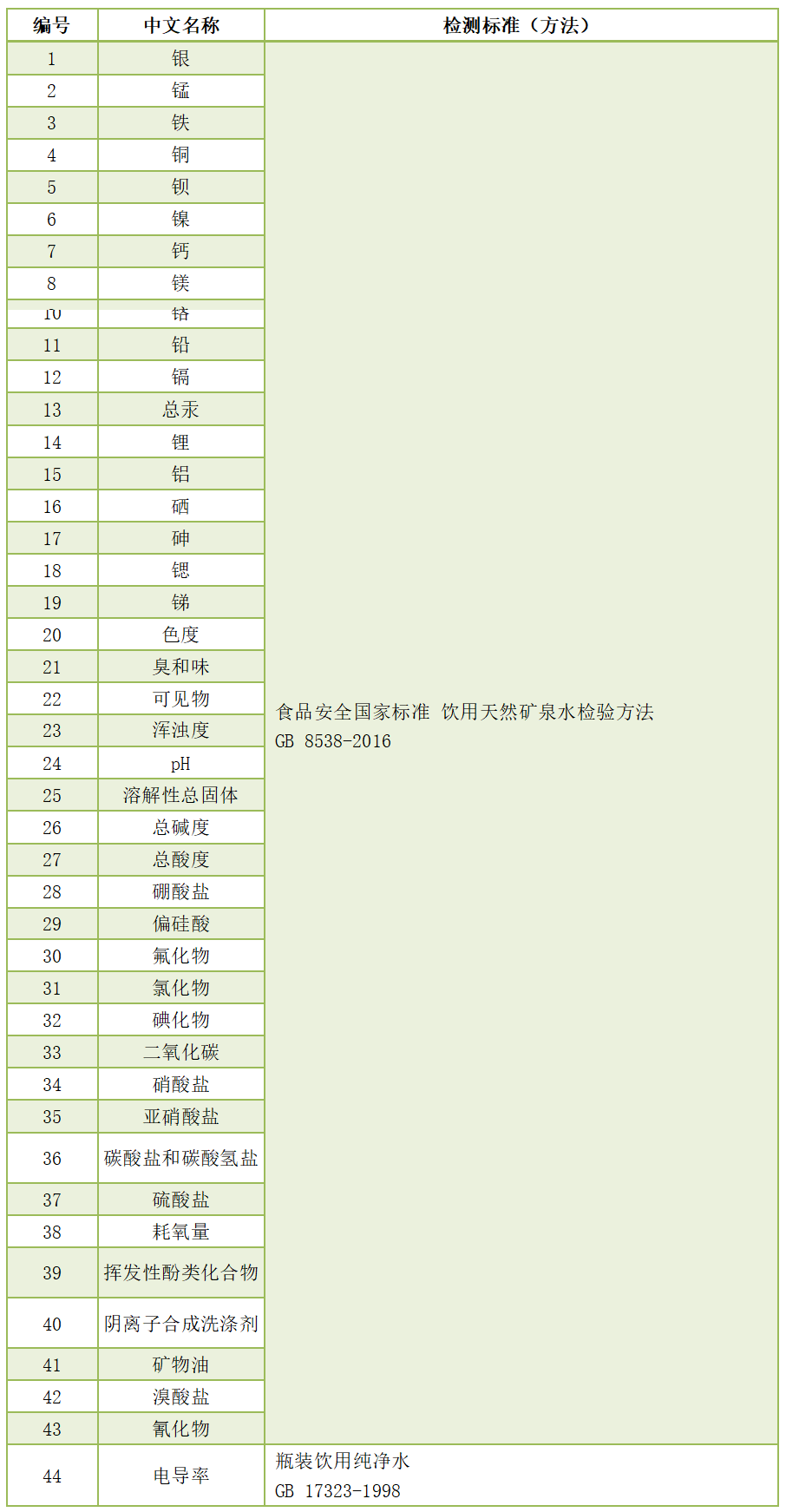 水質(zhì)檢測