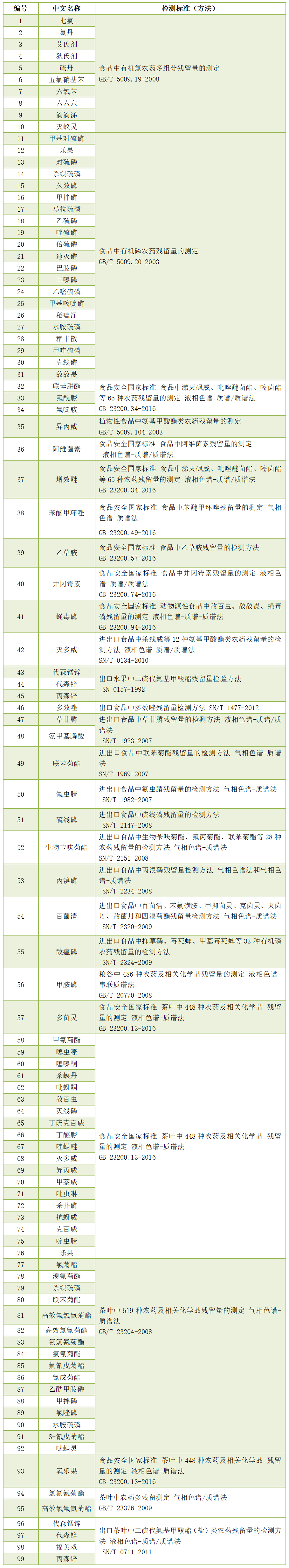 農(nóng)獸藥殘留檢測